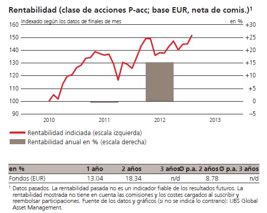 rentabilidad fondo ubs USA growth
